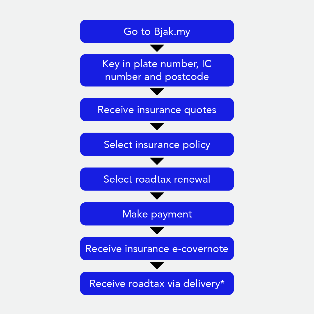 How To Renew Roadtax: Bjak, MySikap, JPJ | BJAK