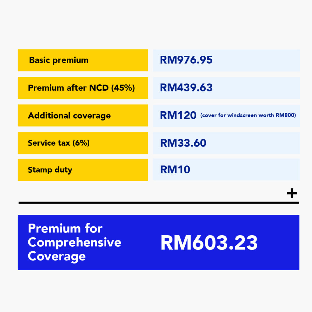 How Is Car Insurance Premium Calculated?  Bjak Malaysia