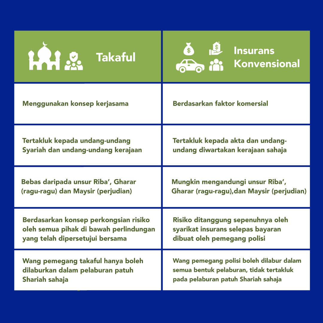 Insurans Kereta Konvensional Vs Takaful Kereta