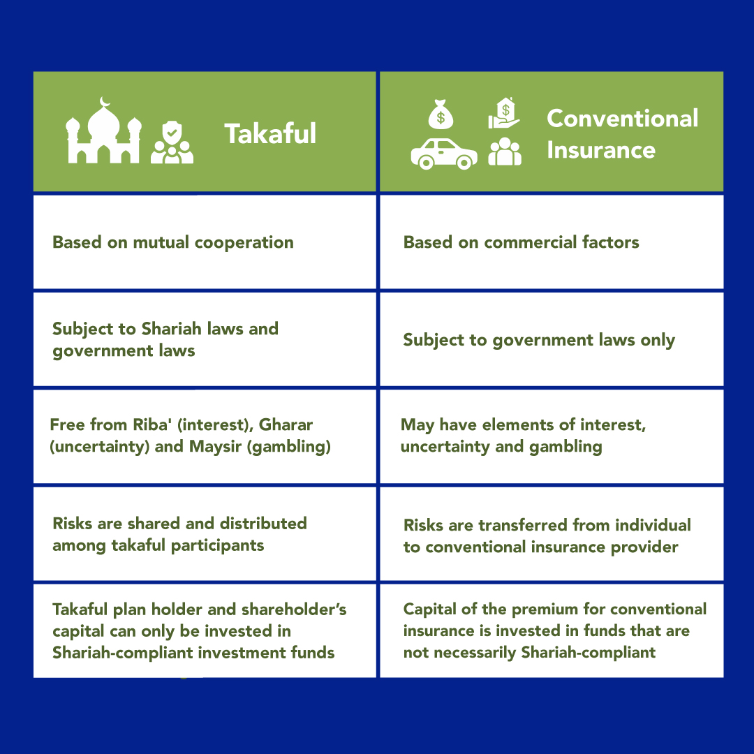 Conventional Car Insurance Vs Motor Takaful | BJAK