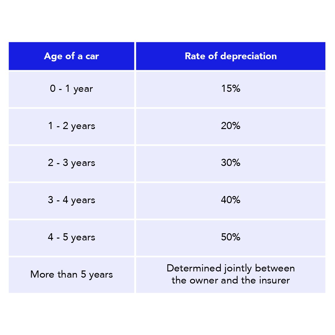 Car Depreciation How Is Your Car Value Calculated Bjak