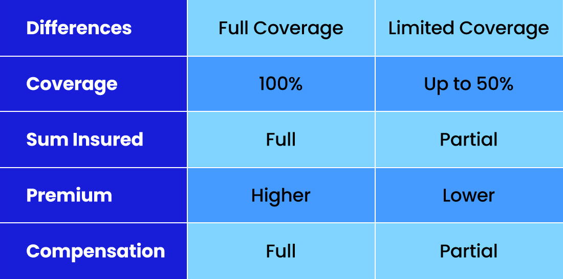 Special Perils: Differences Between Full And Limited Coverage