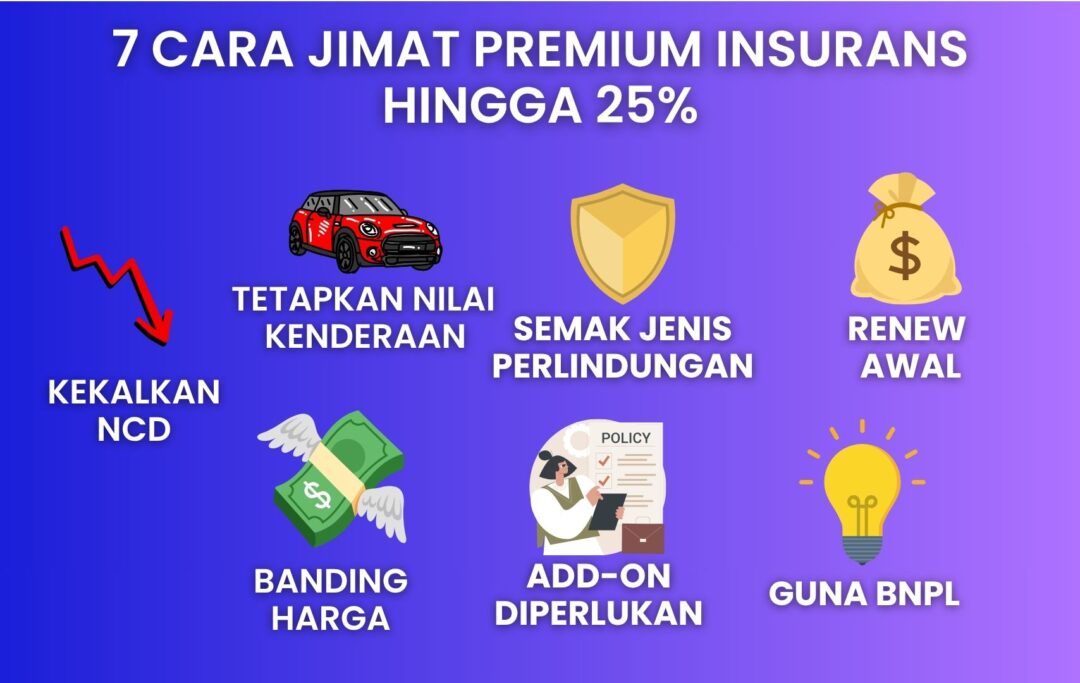  Infografik bertajuk “7 Cara Jimat Premium Insurans Hingga 25%” dengan tujuh ikon seperti 📉 NCD, 🚗 banding harga, 💸 add-on, 🧾 nilai kereta, 🛡️ BNPL, 💡 tip bijak, dan 💰 penjimatan. Tema warna biru dan hijau cerah untuk suasana kewangan positif.