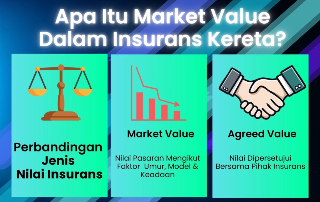 “Infografik menjelaskan maksud market value dalam kalkulator insurans kereta Malaysia.”