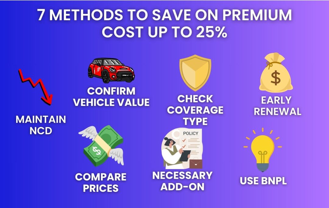  Infographic titled “7 Ways to Save Up to 25% on Insurance Premiums” featuring seven icons — 📉 NCD, 🚗 price comparison, 💸 add-ons, 🧾 car value, 🛡️ BNPL, 💡 smart tips, and 💰 savings. Bright blue and green theme for a positive financial vibe.
