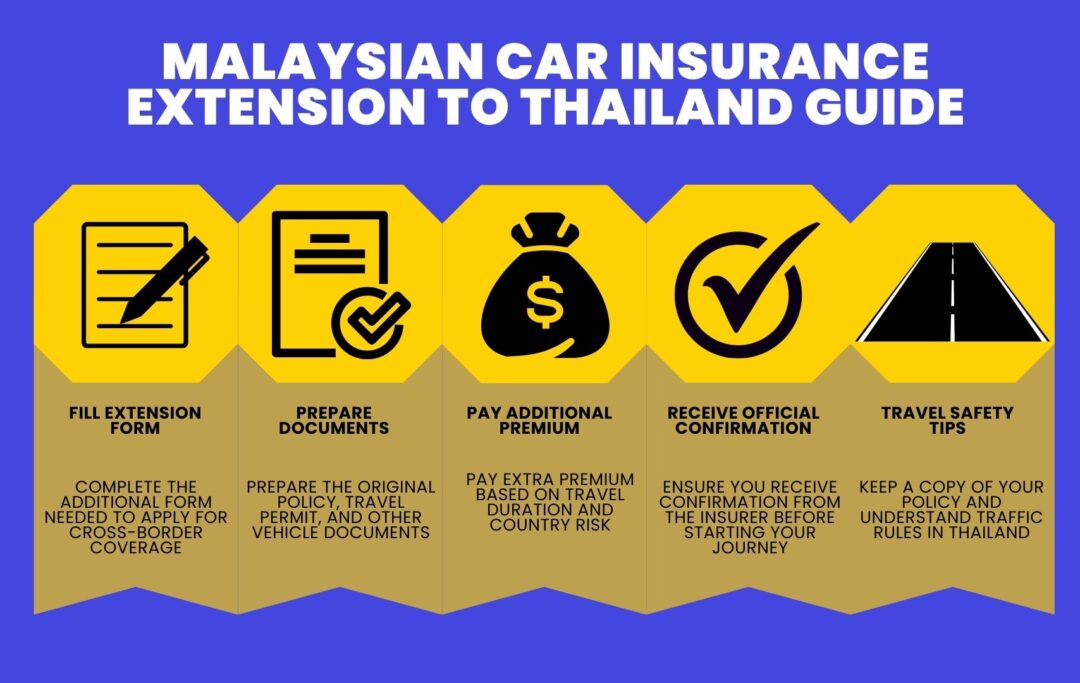  Infographic showing steps to apply for Malaysian car insurance extension to Thailand, including requirements, documents, premium payment, and safe travel tips.